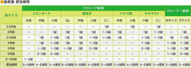 プロミック、グロアー施肥量表